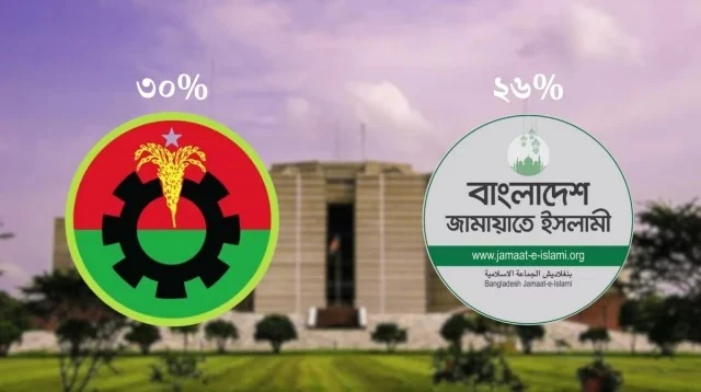 নির্বাচনে বিএনপিকে ভোট দেবেন ৩০%, জামায়াতকে ২৬% ভোটার: আইআরআই জরিপ