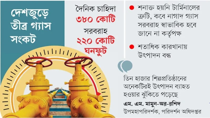 গ্যাস সংকটে বাংলাদেশের শিল্প খাত, শিল্প কারখানায় উৎপাদন কমছে