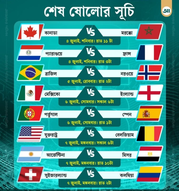 শেষ ষোলোর সূচি চূড়ান্ত কবে কার ম্যাচ